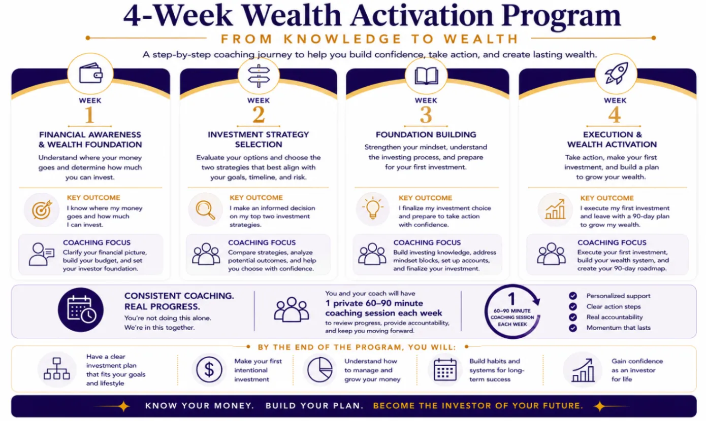 4-Week Wealth Activation Program overview showing the four weekly stages, coaching rhythm, and learning outcomes.