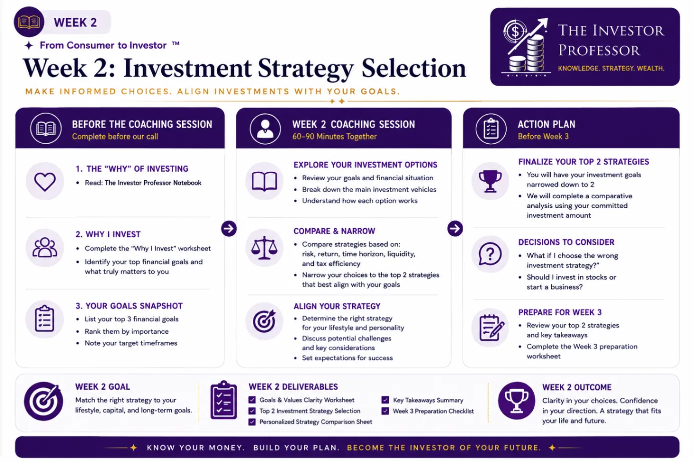 Week 2 Investment Strategy Selection program roadmap showing preparation, coaching session, action plan, goal, deliverables, and outcome.